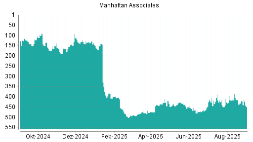 BOTSI®-Advisor Hochstufung Manhattan Associates von Rang 432 auf ...