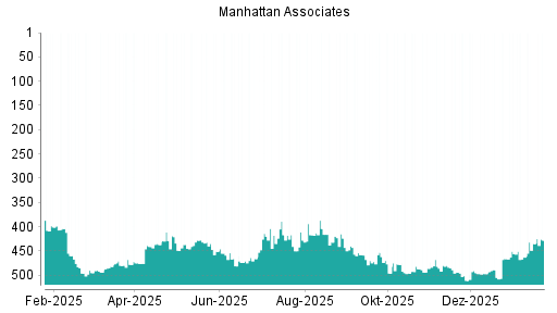 BOTSI®-Advisor Abstufung Manhattan Associates von Rang 478 auf ...