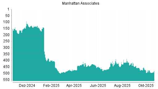 BOTSI®-Advisor belässt Manhattan Associates weiter auf Rang 67