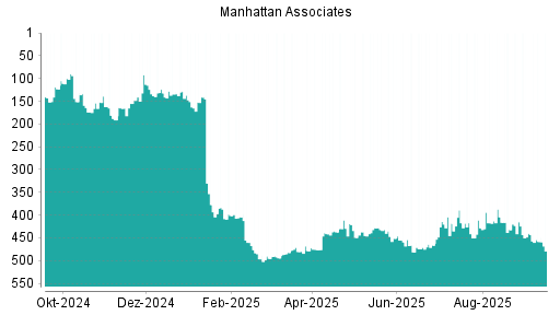 BOTSI®-Advisor Abstufung Manhattan Associates von Rang 417 auf ...