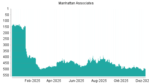 BOTSI®-Advisor Hochstufung Manhattan Associates von Rang 511 auf ...