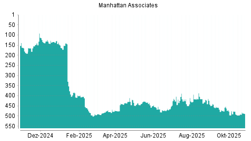 BOTSI®-Advisor Abstufung Manhattan Associates von Rang 451 auf ...