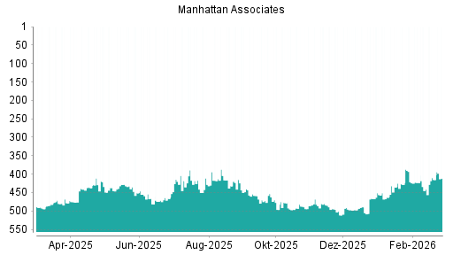 BOTSI®-Advisor Hochstufung Manhattan Associates von Rang 415 auf ...