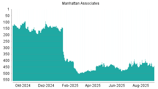 BOTSI®-Advisor Abstufung Manhattan Associates von Rang 415 auf Rang 440