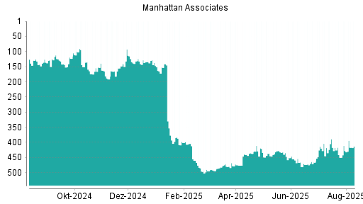 BOTSI®-Advisor Abstufung Manhattan Associates von Rang 67 auf Rang 69