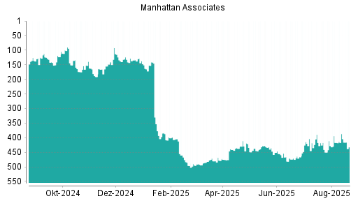 BOTSI®-Advisor Hochstufung Manhattan Associates von Rang 466 auf ...