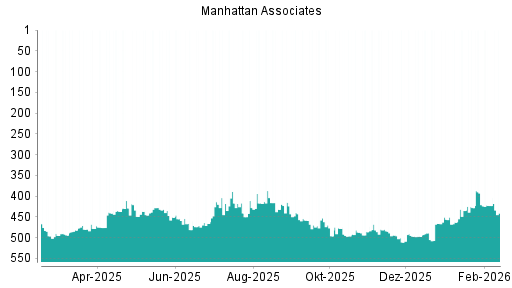 BOTSI®-Advisor Abstufung Manhattan Associates von Rang 494 auf ...