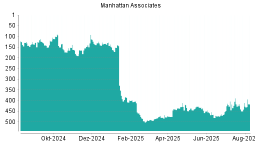 BOTSI®-Advisor Hochstufung Manhattan Associates von Rang 441 auf ...