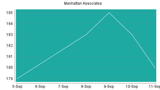 BOTSI®-Advisor Abstufung Manhattan Associates von Rang 404 auf ...