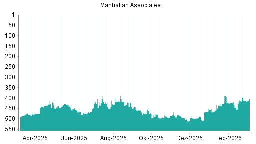 BOTSI®-Advisor belässt Manhattan Associates weiter auf Rang 125