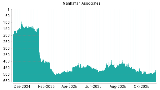 BOTSI®-Advisor Abstufung Manhattan Associates von Rang 429 auf ...