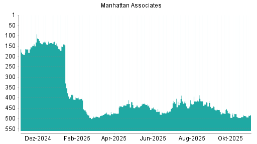 BOTSI®-Advisor Hochstufung Manhattan Associates von Rang 482 auf ...
