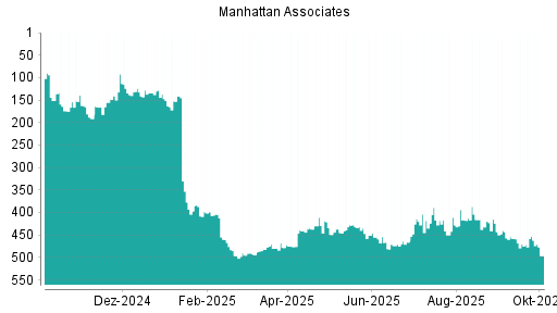 BOTSI®-Advisor Abstufung Manhattan Associates von Rang 453 auf ...