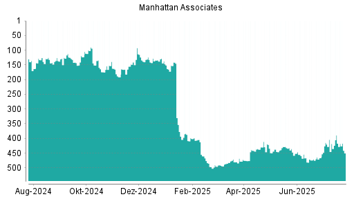 BOTSI®-Advisor Hochstufung Manhattan Associates von Rang 100 auf Rang 97