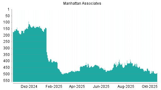 BOTSI®-Advisor Abstufung Manhattan Associates von Rang 74 auf Rang 78