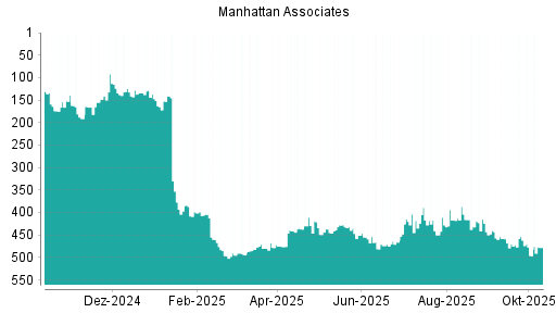 BOTSI®-Advisor Hochstufung Manhattan Associates von Rang 417 auf ...