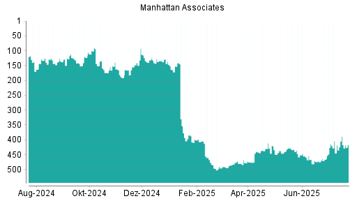 BOTSI®-Advisor Hochstufung Manhattan Associates von Rang 466 auf ...