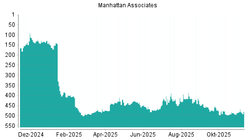 BOTSI®-Advisor Hochstufung Manhattan Associates von Rang 486 auf ...