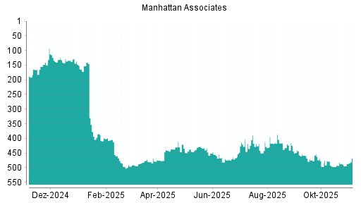 BOTSI®-Advisor Hochstufung Manhattan Associates von Rang 476 auf ...