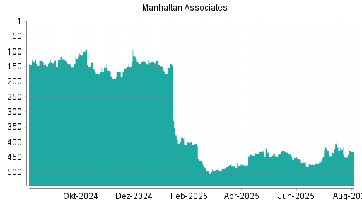 BOTSI®-Advisor Abstufung Manhattan Associates von Rang 74 auf Rang 78