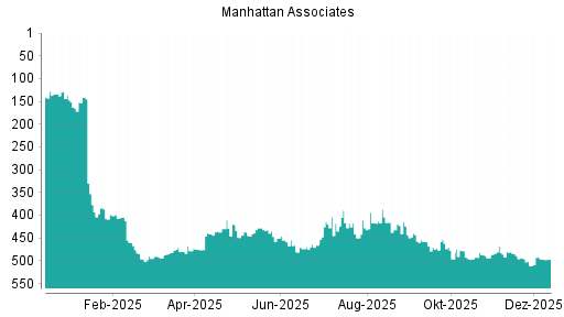 BOTSI®-Advisor Abstufung Manhattan Associates von Rang 478 auf ...