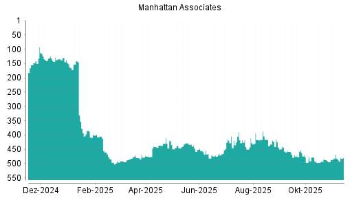 BOTSI®-Advisor Hochstufung Manhattan Associates von Rang 441 auf ...