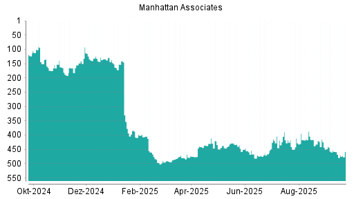 BOTSI®-Advisor Abstufung Manhattan Associates von Rang 458 auf ...