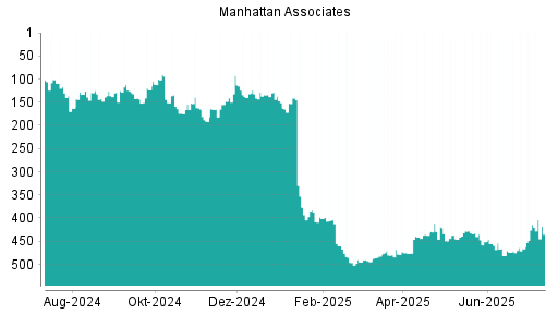 BOTSI®-Advisor Hochstufung Manhattan Associates von Rang 72 auf Rang 58