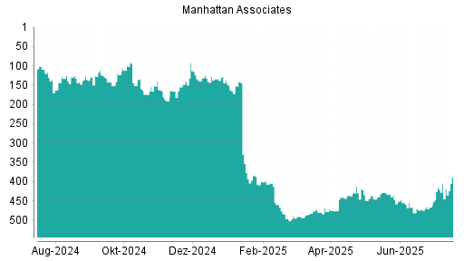 BOTSI®-Advisor Hochstufung Manhattan Associates von Rang 123 auf ...