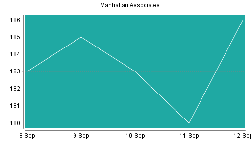 BOTSI®-Advisor Abstufung Manhattan Associates von Rang 414 auf ...