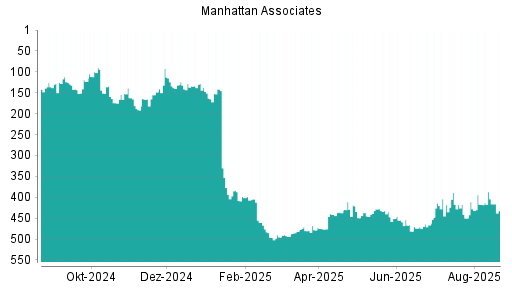 BOTSI®-Advisor Hochstufung Manhattan Associates von Rang 417 auf ...