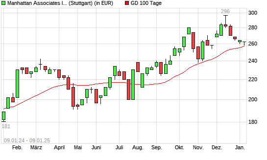 Manhattan Associates-Aktie unter 100-Tage-Linie