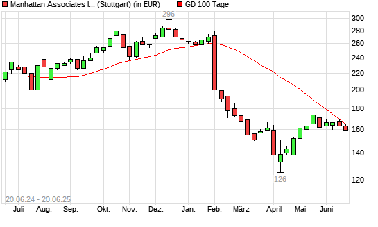 Manhattan Associates-Aktie unter 100-Tage-Linie