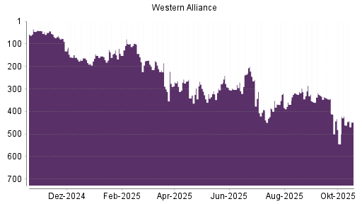 BOTSI®-Advisor Abstufung WESTERN ALLIANCE BANCORP von Rang 63 auf Rang 83
