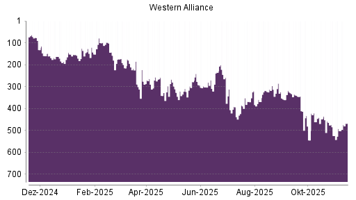 BOTSI®-Advisor Hochstufung Western Alliance von Rang 502 auf ...