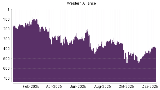 BOTSI®-Advisor Hochstufung Western Alliance von Rang 389 auf ...