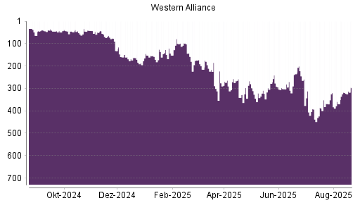 BOTSI®-Advisor Abstufung Western Alliance von Rang 235 auf ...