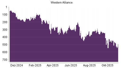 BOTSI®-Advisor Hochstufung Western Alliance von Rang 368 auf ...