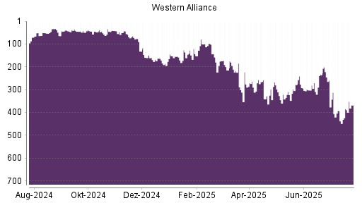 BOTSI®-Advisor Abstufung Western Alliance von Rang 312 auf ...