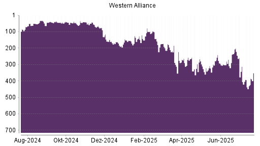 BOTSI®-Advisor Hochstufung Western Alliance von Rang 52 auf ...