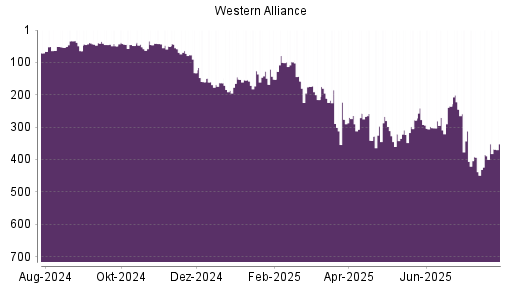 BOTSI®-Advisor Hochstufung Western Alliance von Rang 385 auf ...