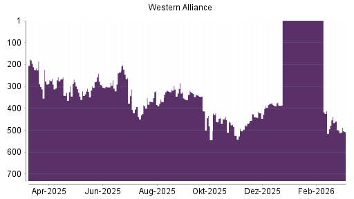 BOTSI®-Advisor Abstufung WESTERN ALLIANCE BANCORP von Rang 399 auf Rang 417