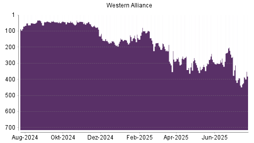 BOTSI®-Advisor Abstufung Western Alliance von Rang 80 auf Rang 95