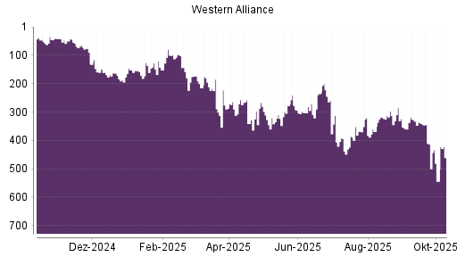 BOTSI®-Advisor Hochstufung Western Alliance von Rang 215 auf ...