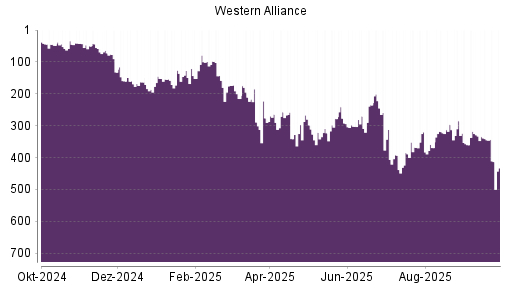 BOTSI®-Advisor Abstufung Western Alliance von Rang 329 auf ...