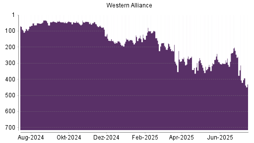 BOTSI®-Advisor Hochstufung Western Alliance von Rang 323 auf ...