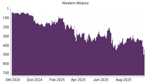 BOTSI®-Advisor Abstufung Western Alliance von Rang 341 auf ...