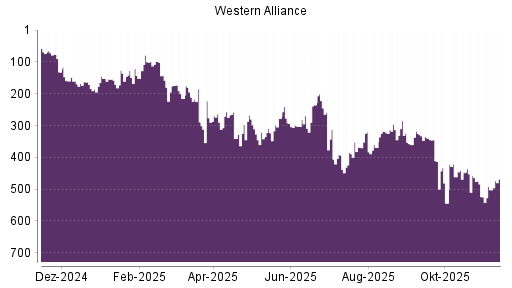BOTSI®-Advisor Abstufung Western Alliance von Rang 127 auf ...