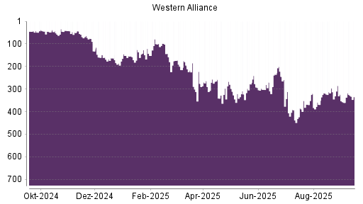 BOTSI®-Advisor Hochstufung Western Alliance von Rang 385 auf ...