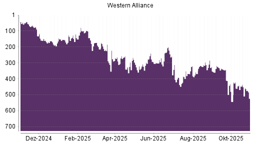 BOTSI®-Advisor Abstufung WESTERN ALLIANCE BANCORP von Rang 322 auf Rang 383